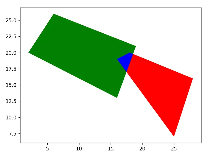 Shapely Tutorial - How to perform intersection between Polygons