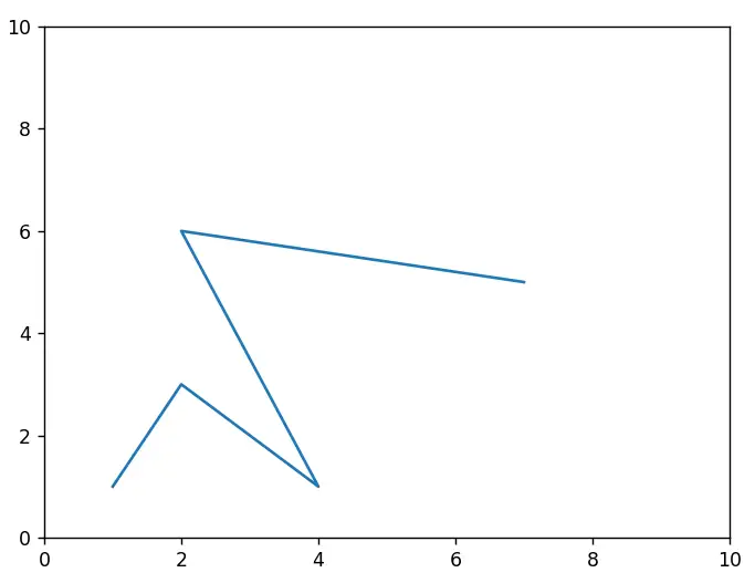 Shapely Tutorial - Line Strings