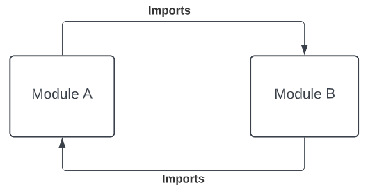 What is a Circular Import?