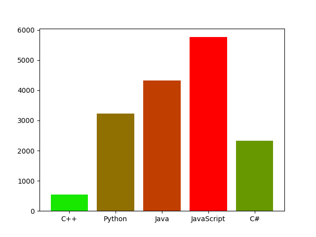 Bar chart with linearsegmentedcolormap