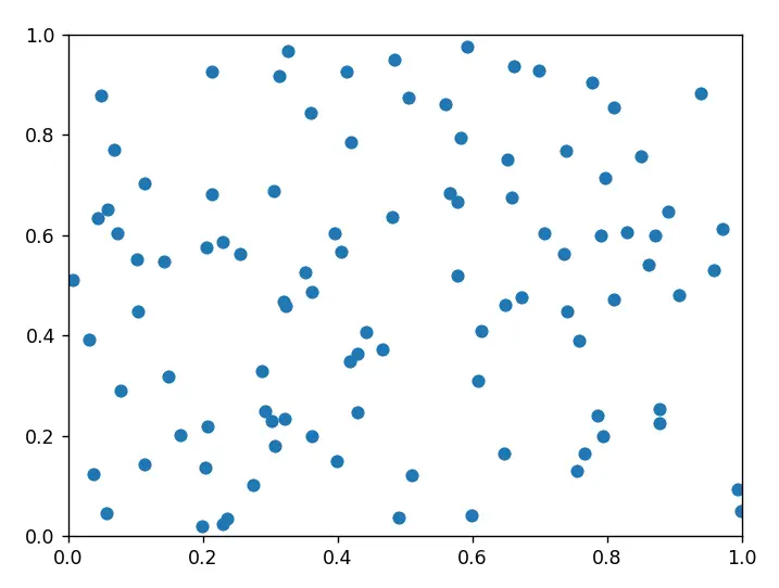 A scatter plot in matplotlib 