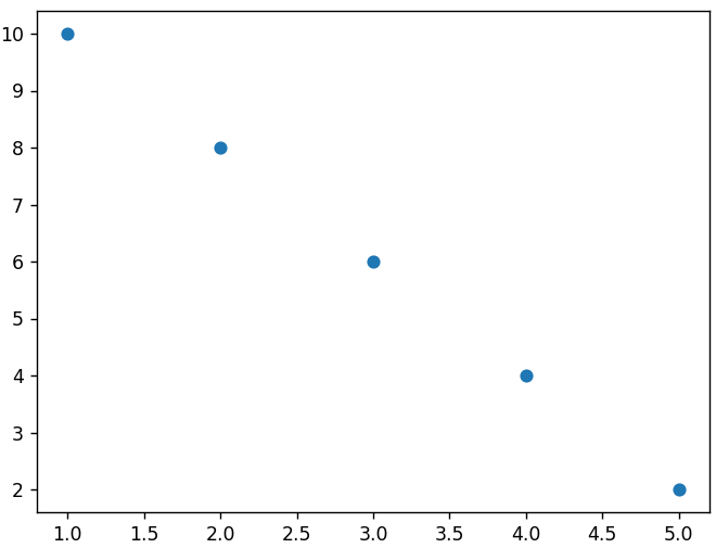 Annotations in Matplotlib